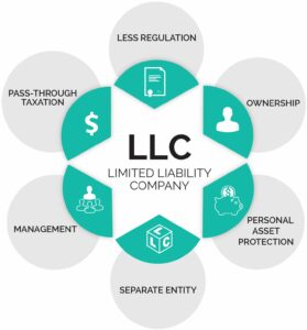 Preserving Anonymity with LLCs | Andrew Abramowitz, PLLC